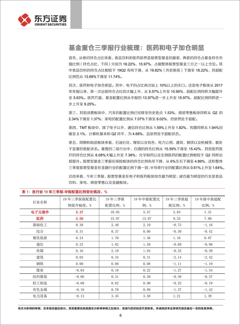 《基金2019年三季报重仓股分析：仓位提升，加配医药电子-20191028-东方证券-12页》 - 第7页预览图