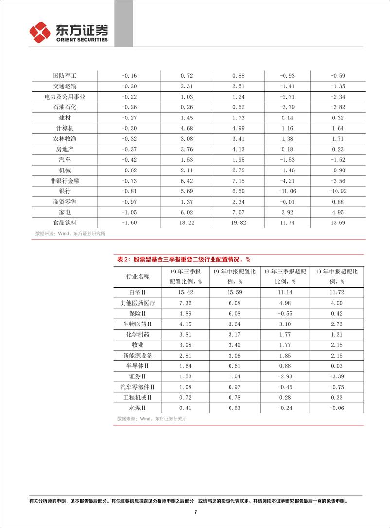 《基金2019年三季报重仓股分析：仓位提升，加配医药电子-20191028-东方证券-12页》 - 第8页预览图