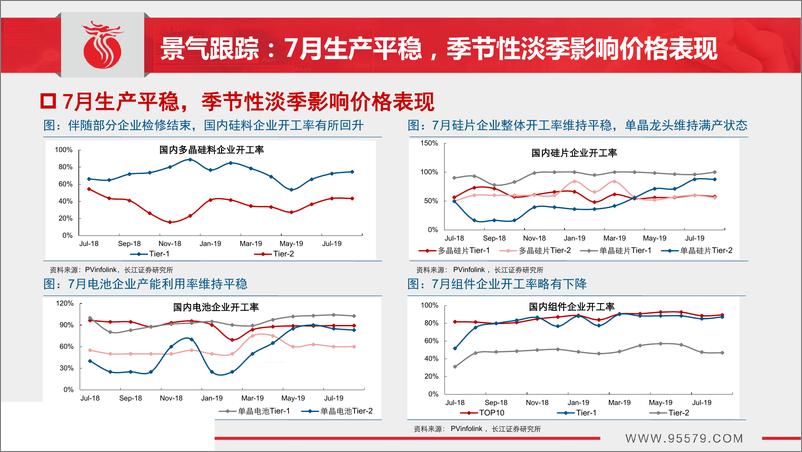 《电力设备与新能源行业光伏景气研判08：竞价项目开工加速，行业备战需求旺季-20190820-长江证券-42页》 - 第8页预览图