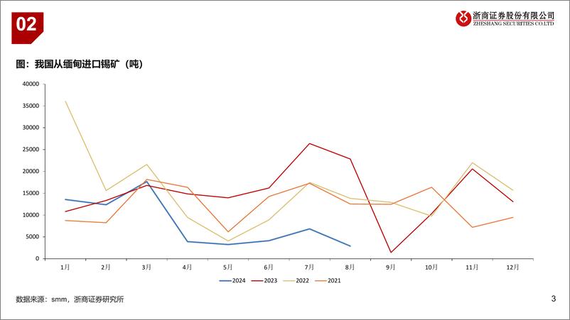 《锡行业专题：缅甸锡进口数量延续低水平-240925-浙商证券-11页》 - 第3页预览图