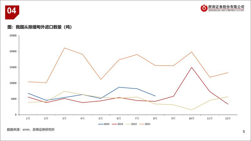 《锡行业专题：缅甸锡进口数量延续低水平-240925-浙商证券-11页》 - 第5页预览图