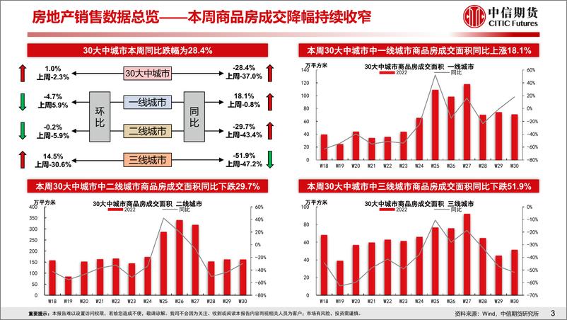 《房地产需求端政策放松效果跟踪-20220724-中信期货-19页》 - 第5页预览图