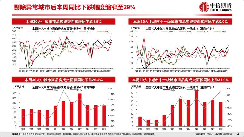 《房地产需求端政策放松效果跟踪-20220724-中信期货-19页》 - 第6页预览图