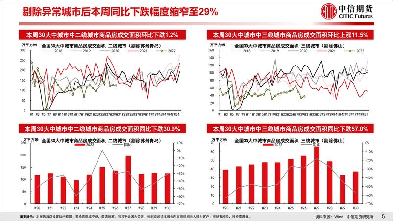 《房地产需求端政策放松效果跟踪-20220724-中信期货-19页》 - 第7页预览图