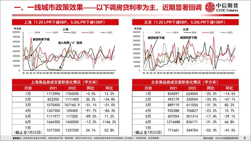 《房地产需求端政策放松效果跟踪-20220724-中信期货-19页》 - 第8页预览图