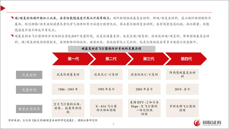 《国防军工行业新材料专题2：碳／碳复材专题及其他隔热材料的比较分析-241222-国联证券-25页》 - 第5页预览图