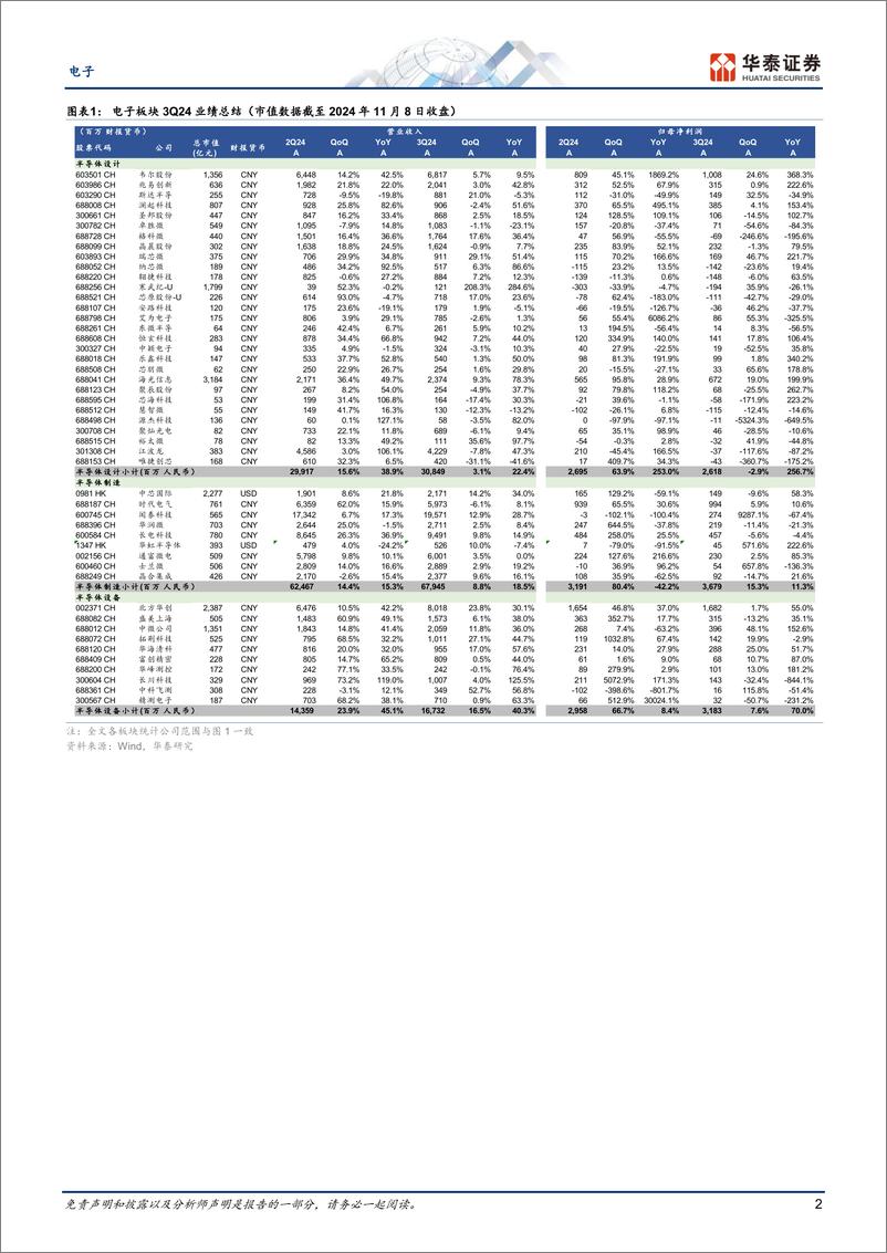 《电子行业Q3回顾：看好自主可控与消费类需求-241111-华泰证券-13页》 - 第2页预览图