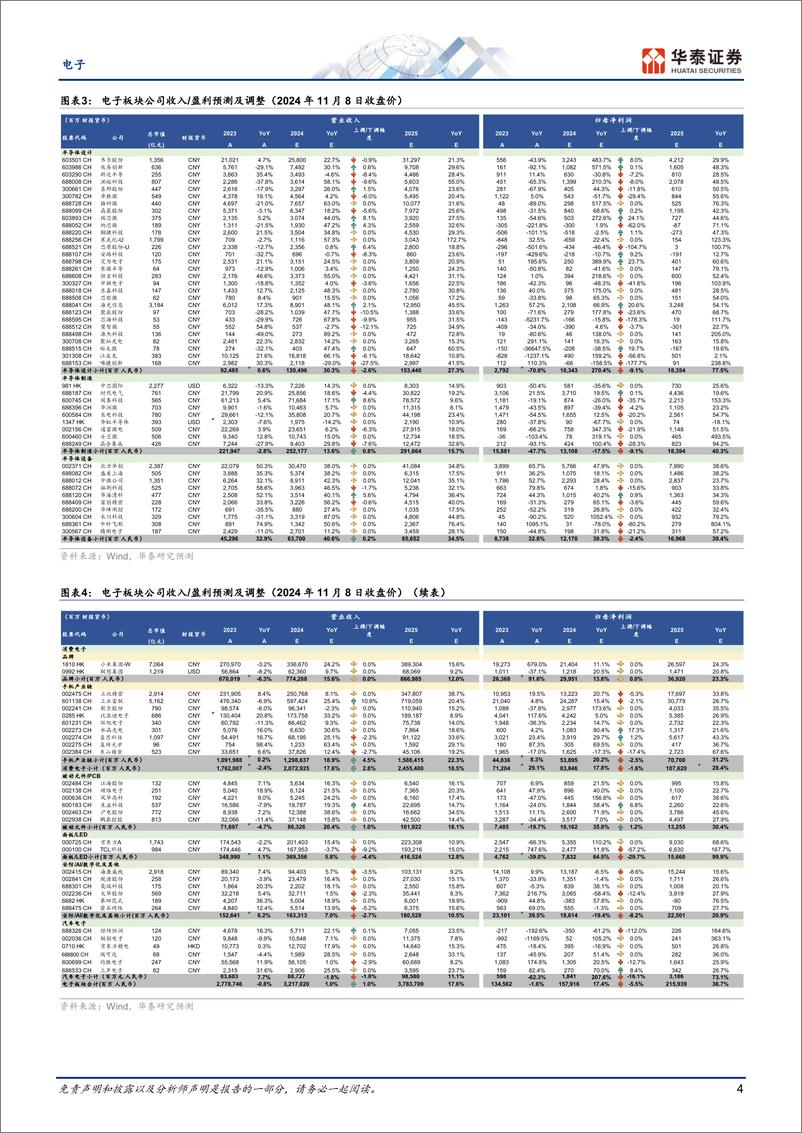 《电子行业Q3回顾：看好自主可控与消费类需求-241111-华泰证券-13页》 - 第4页预览图