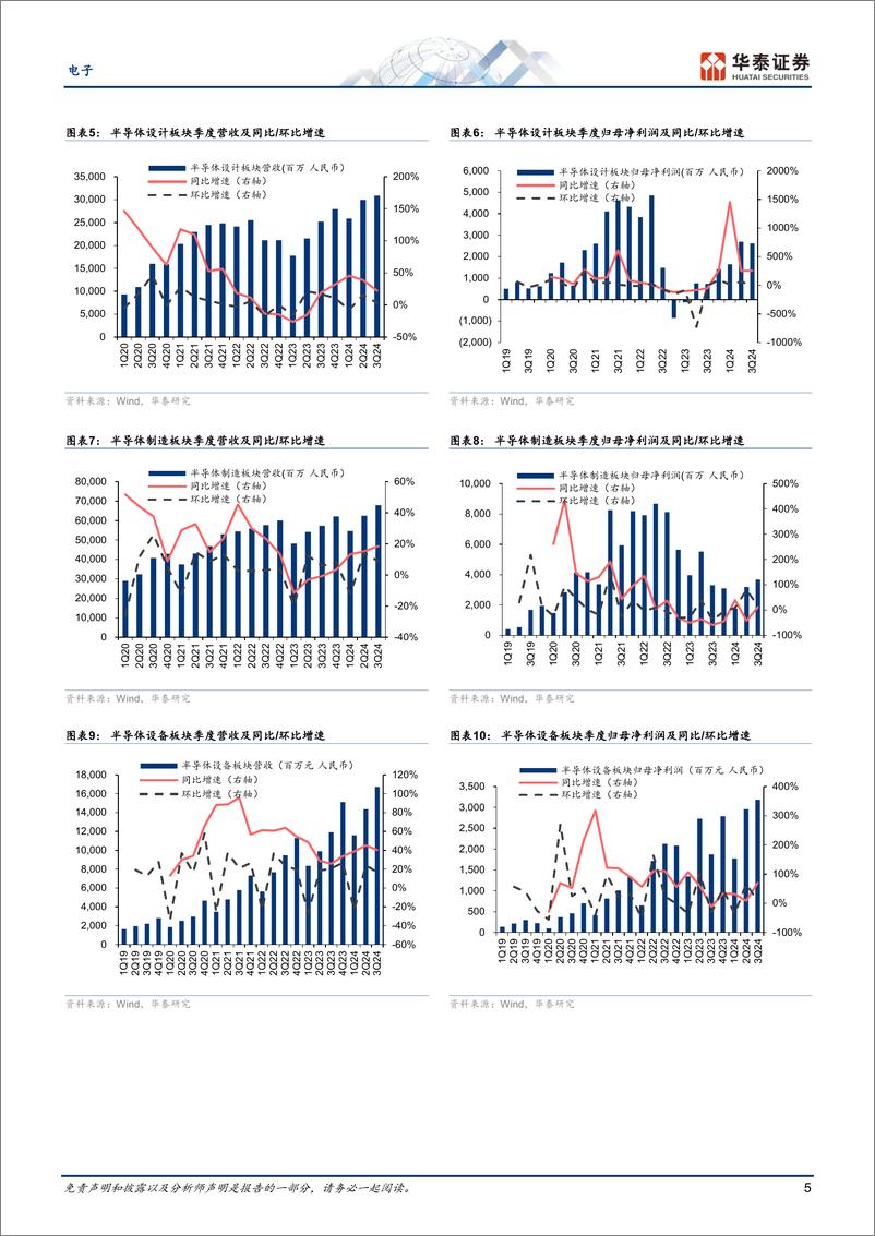 《电子行业Q3回顾：看好自主可控与消费类需求-241111-华泰证券-13页》 - 第5页预览图
