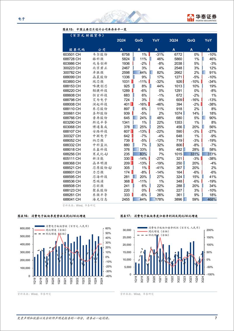 《电子行业Q3回顾：看好自主可控与消费类需求-241111-华泰证券-13页》 - 第7页预览图