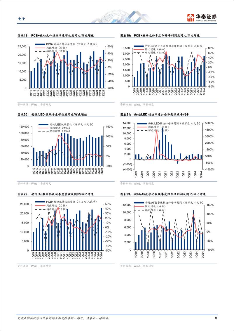 《电子行业Q3回顾：看好自主可控与消费类需求-241111-华泰证券-13页》 - 第8页预览图