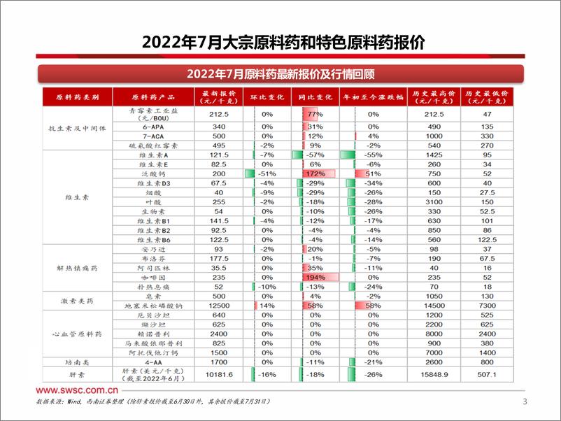 《医药行业原料药板块7月数据跟踪：泛酸钙价格明显回调，咖啡因价格持续高位-20220824-西南证券-29页》 - 第5页预览图