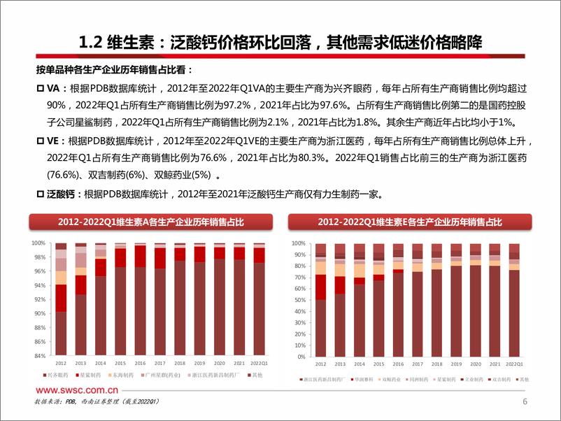 《医药行业原料药板块7月数据跟踪：泛酸钙价格明显回调，咖啡因价格持续高位-20220824-西南证券-29页》 - 第8页预览图