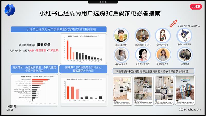 《15.小红书2022年3C家电行业双11营销锦囊》 - 第4页预览图