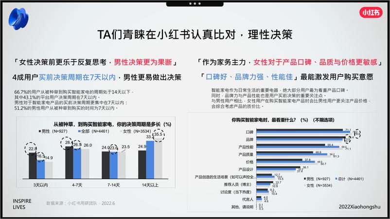 《15.小红书2022年3C家电行业双11营销锦囊》 - 第6页预览图