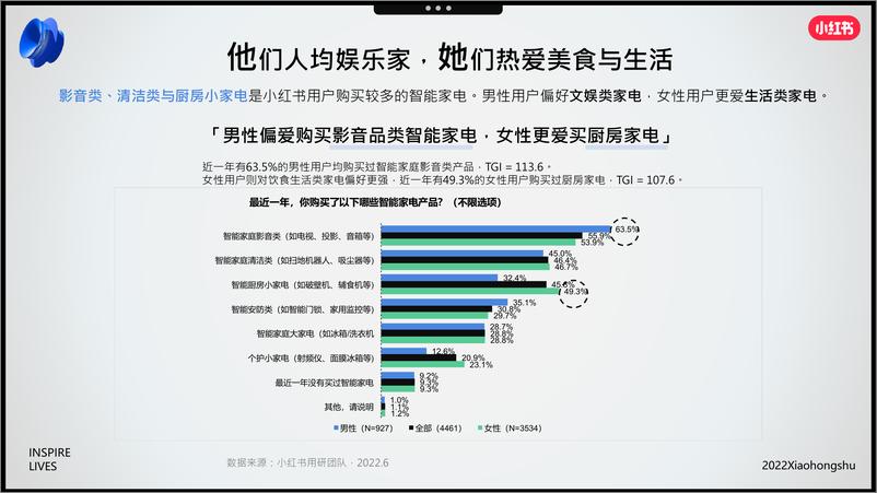 《15.小红书2022年3C家电行业双11营销锦囊》 - 第7页预览图