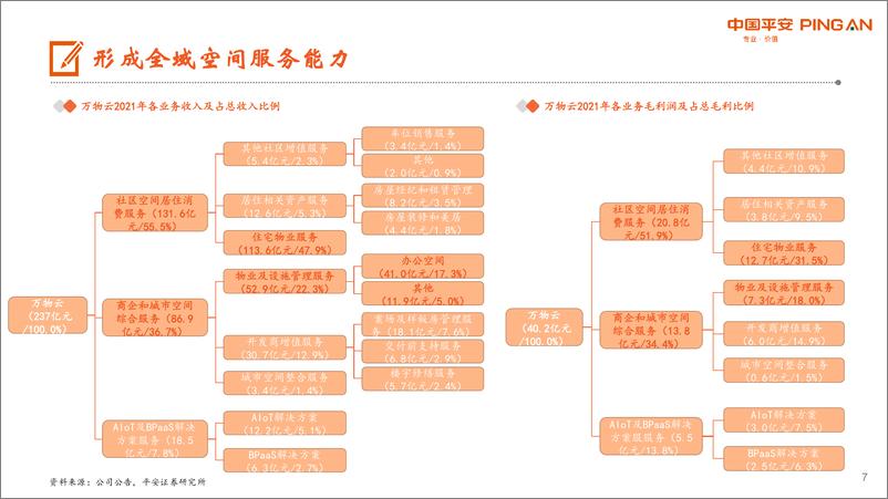 《房地产行业地产杂谈系列之四十一：万物云上市在即，行业领先的全域空间服务商-20220927-平安证券-28页》 - 第8页预览图