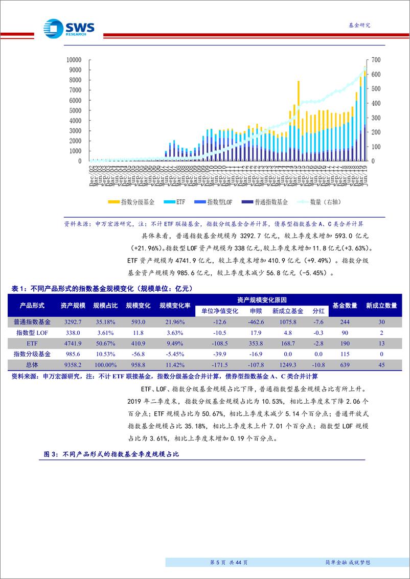 《2019年2季度指数型基金季报分析：二季度指数基金爆发式成立，主题指数基金成为申报新热点-20190724-申万宏源-44页》 - 第6页预览图