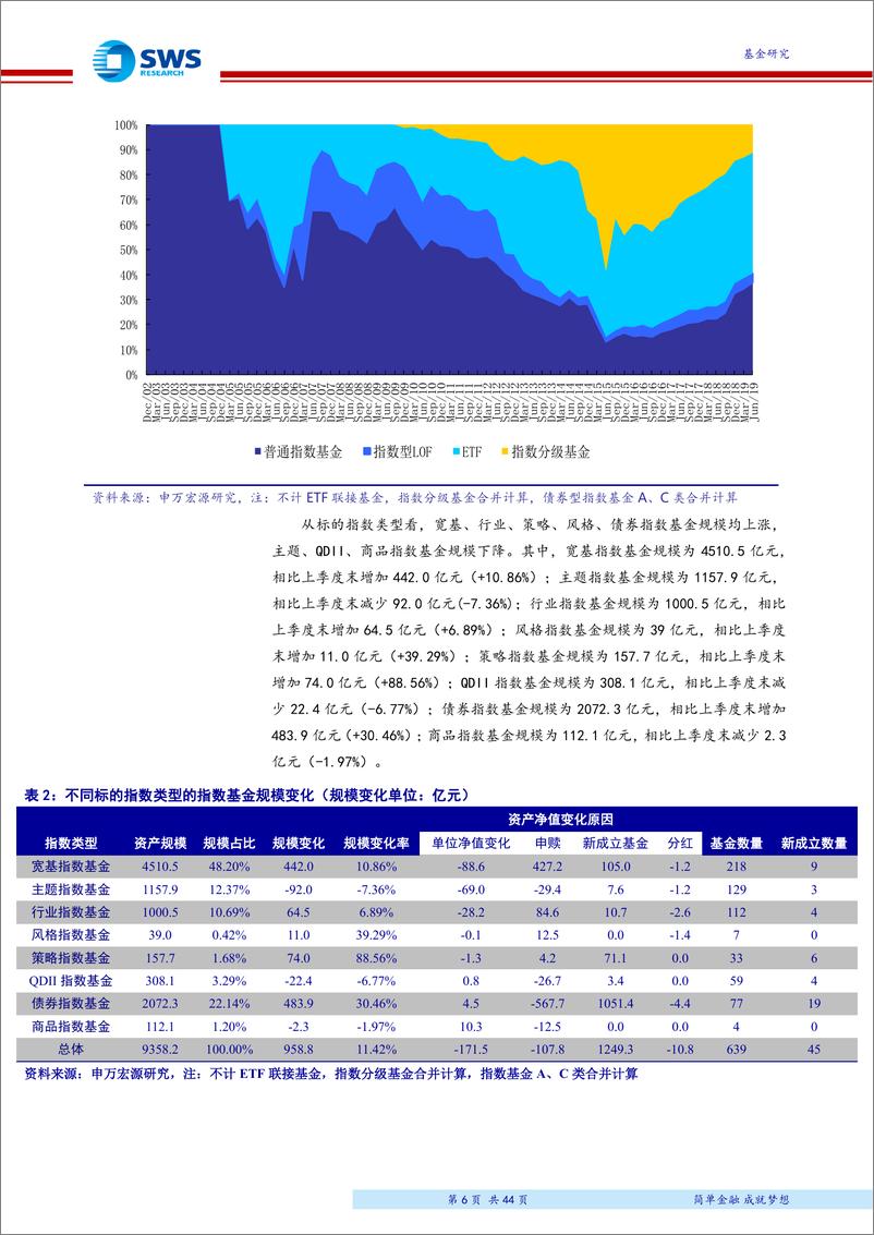 《2019年2季度指数型基金季报分析：二季度指数基金爆发式成立，主题指数基金成为申报新热点-20190724-申万宏源-44页》 - 第7页预览图