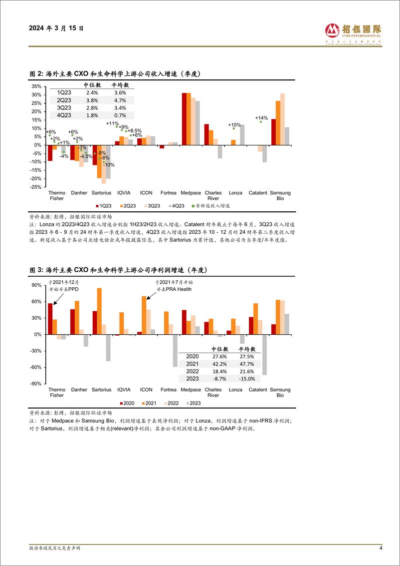 《海外CX生命科学上游2023、4Q23业绩剖析：业绩分化贯穿全年，24下半年需求复苏渐成共识》 - 第4页预览图