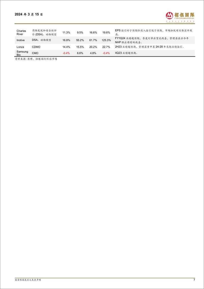 《海外CX生命科学上游2023、4Q23业绩剖析：业绩分化贯穿全年，24下半年需求复苏渐成共识》 - 第7页预览图