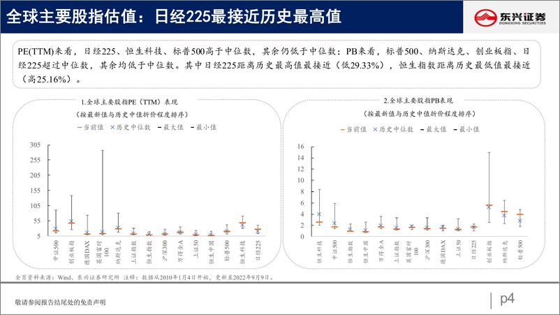 《A股市场估值跟踪二十：上游估值提升-20220910-东兴证券-23页》 - 第5页预览图