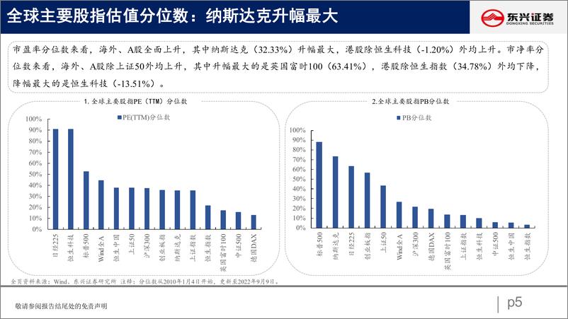 《A股市场估值跟踪二十：上游估值提升-20220910-东兴证券-23页》 - 第6页预览图