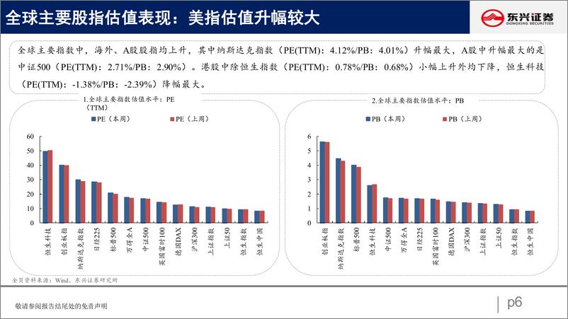 《A股市场估值跟踪二十：上游估值提升-20220910-东兴证券-23页》 - 第7页预览图