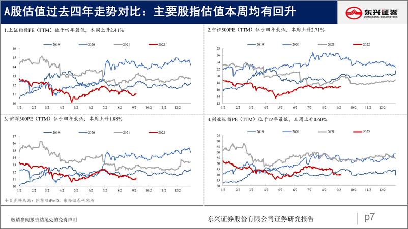 《A股市场估值跟踪二十：上游估值提升-20220910-东兴证券-23页》 - 第8页预览图