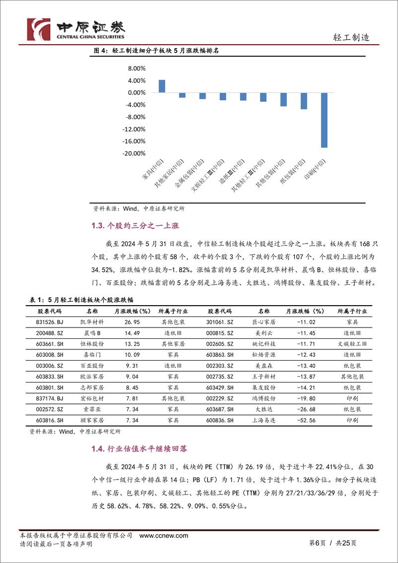 《轻工制造行业月报：地产政策持续加码，关注家居估值修复-240607-中原证券-25页》 - 第6页预览图