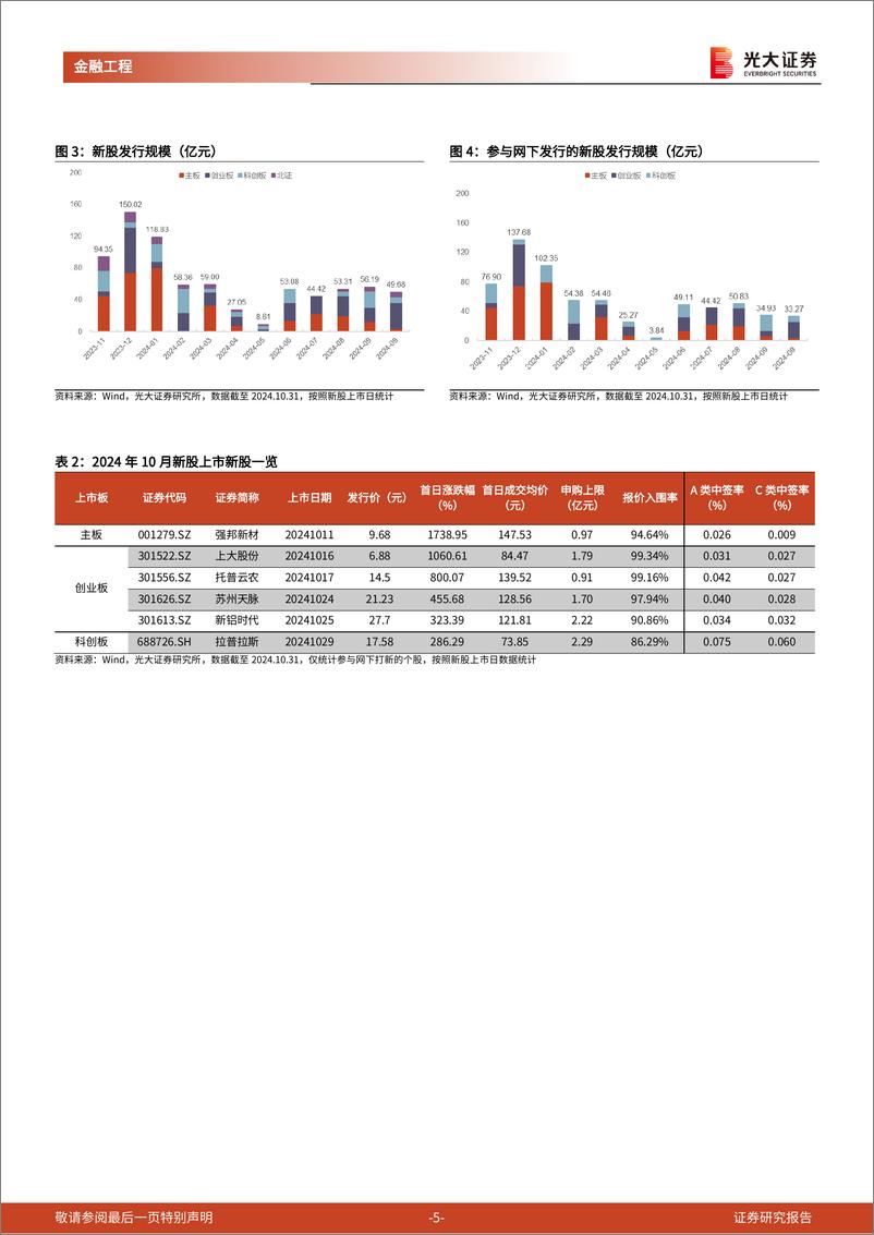 《打新市场跟踪月报：10月新股上市首日涨幅高企-241104-光大证券-15页》 - 第5页预览图
