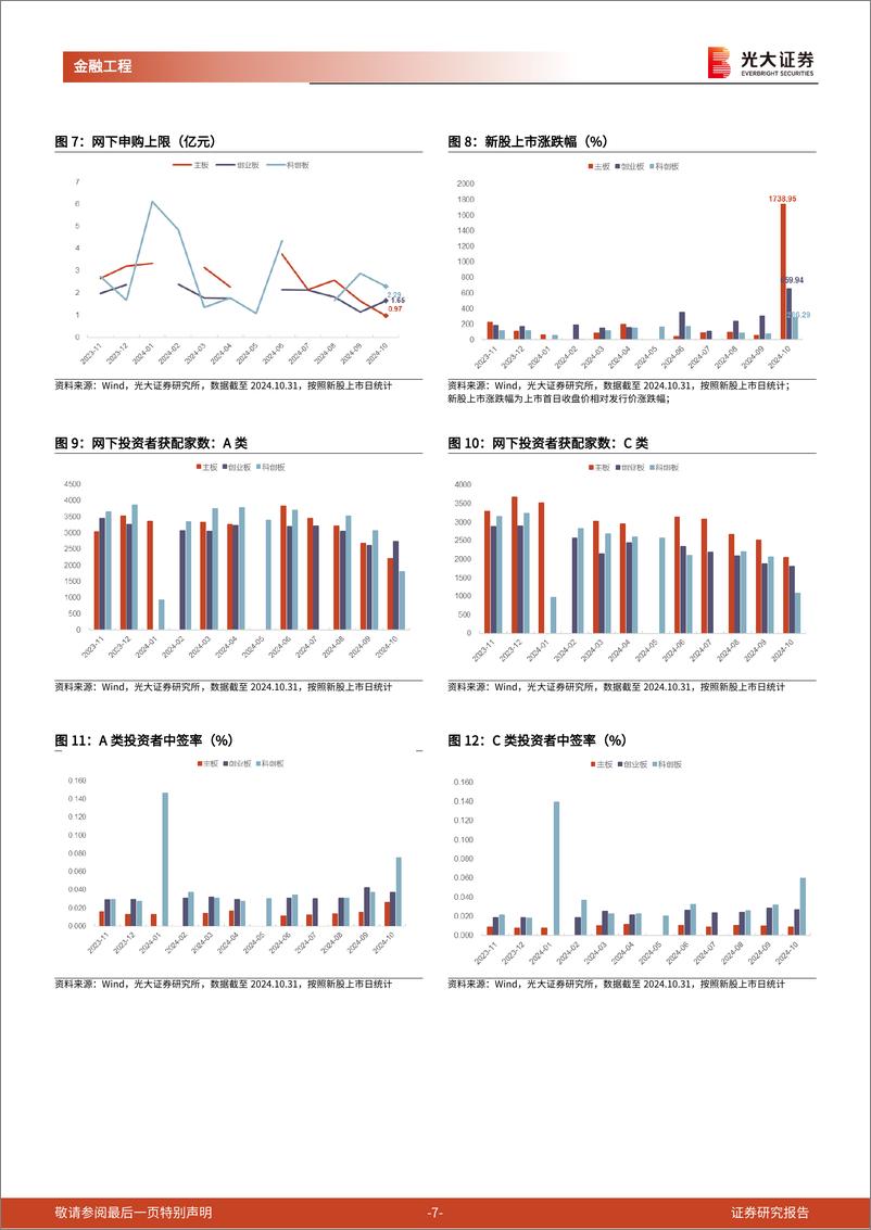 《打新市场跟踪月报：10月新股上市首日涨幅高企-241104-光大证券-15页》 - 第7页预览图