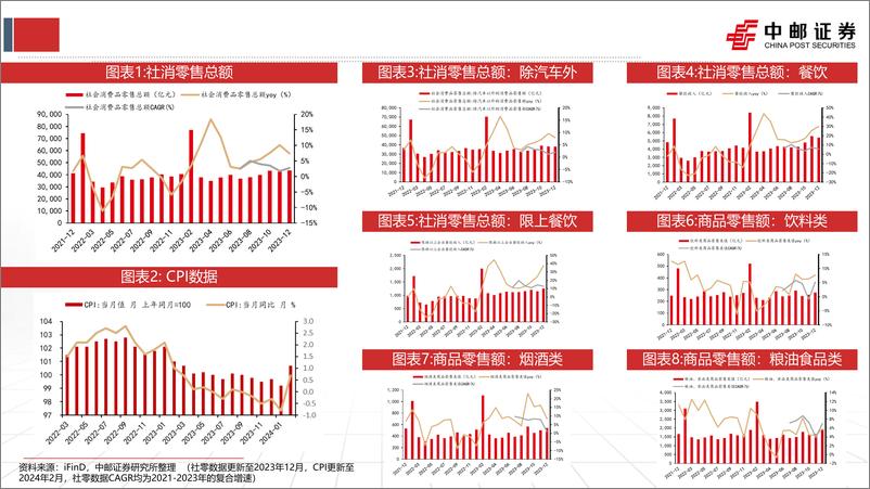 《食品饮料行业2024年度策略：风雨临溪舟自渡，关注需求侧变化下的行业新趋势-240313-中邮证券-40页》 - 第6页预览图