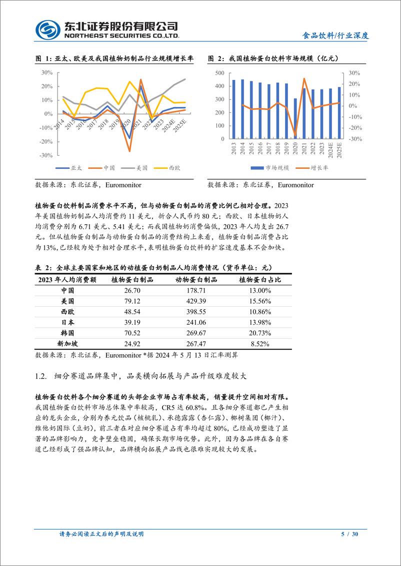 《食品饮料行业深度报告：低增长和高股息视角下的植物蛋白饮料行业-240520-东北证券-30页》 - 第5页预览图