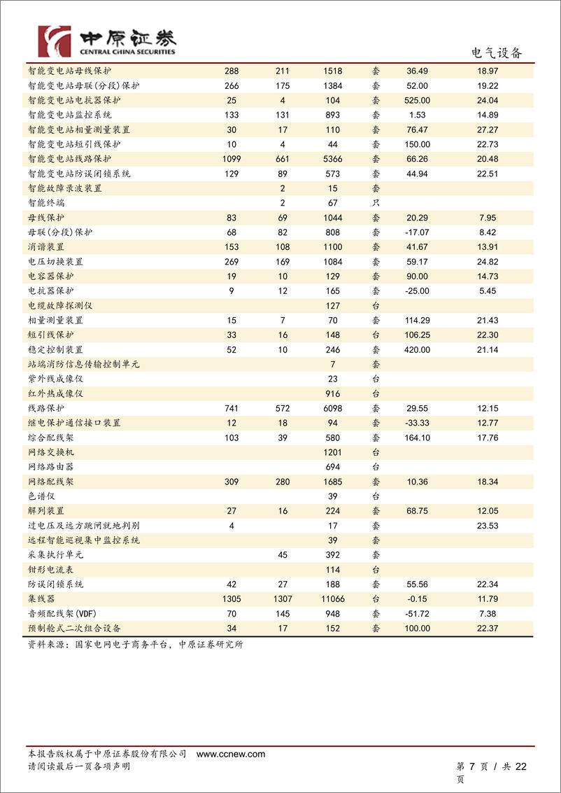 《电气设备行业专题报告：2024年国网输变电项目前四次变电设备中标数据综合分析-240909-中原证券-22页》 - 第7页预览图