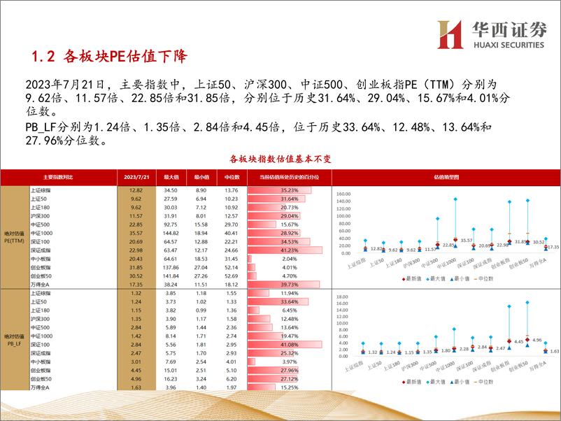 《行业比较数据跟踪：当前社会服务、农林牧渔等行业性价比较高-20230723-华西证券-23页》 - 第5页预览图