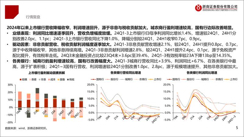 《2025年银行行业年度投资策略：向风险要收益，寻找资产负债表修复的机会-241124-浙商证券-37页》 - 第5页预览图