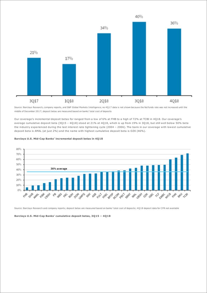 《巴克莱-美股-银行业-美国中型银行业：2018年Q4结果回顾-2019.2.4-22页》 - 第3页预览图