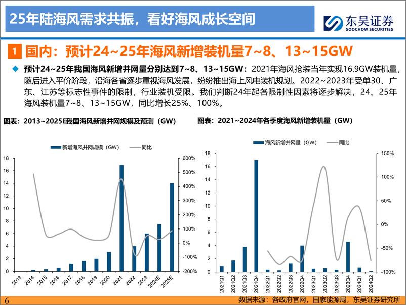 《东吴证券-风电2025年年度策略报告_陆海风需求共振_看好长期成长性》 - 第6页预览图