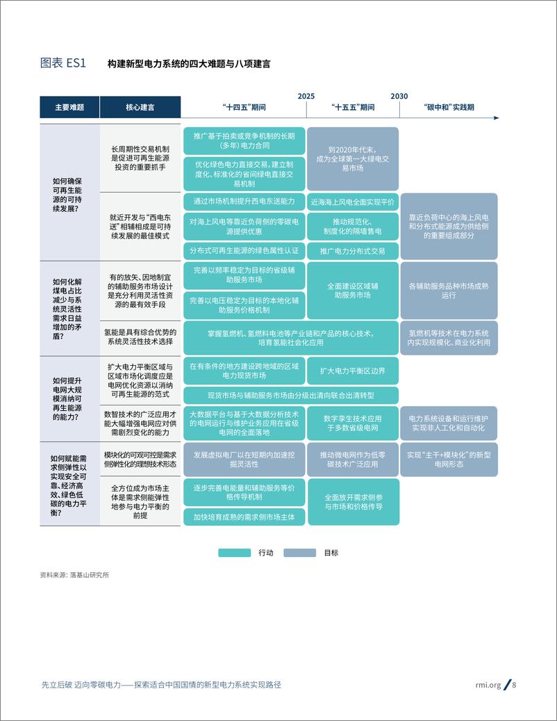 《2023先立后破，迈向零碳电力-探索适合中国国情的新型电力系统实现路径-能源基金会》 - 第8页预览图