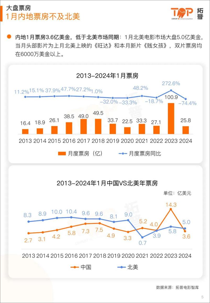 《拓普数据：2024年1月中国电影市场研究报告》 - 第5页预览图