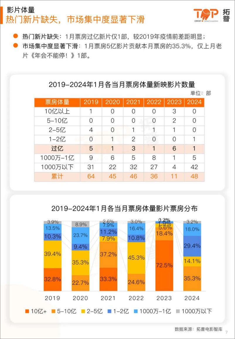 《拓普数据：2024年1月中国电影市场研究报告》 - 第6页预览图