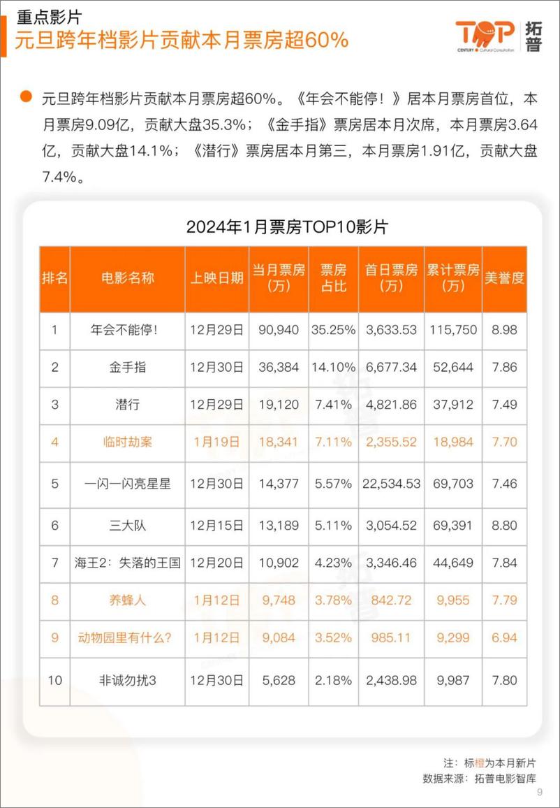 《拓普数据：2024年1月中国电影市场研究报告》 - 第8页预览图