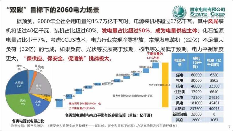 《郭剑波院士：新型电力系统面临的挑战与对策（30页 PPT）》 - 第7页预览图
