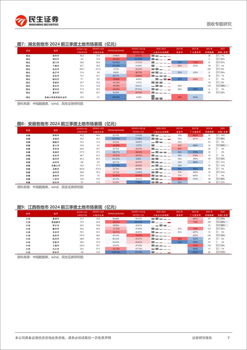 《土地市场跟踪系列专题：2024Q3，土地市场表现如何？-241014-民生证券-23页》 - 第7页预览图