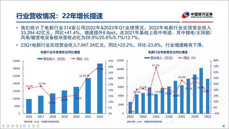 《银河证券-电新行业2022年&23年一季度业绩总结：底部已现，否极泰来-230510》 - 第4页预览图