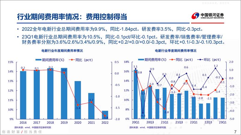 《银河证券-电新行业2022年&23年一季度业绩总结：底部已现，否极泰来-230510》 - 第7页预览图