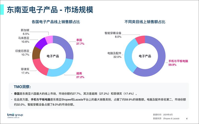 《TMO东南亚3C电子电商行业市场洞察》 - 第6页预览图