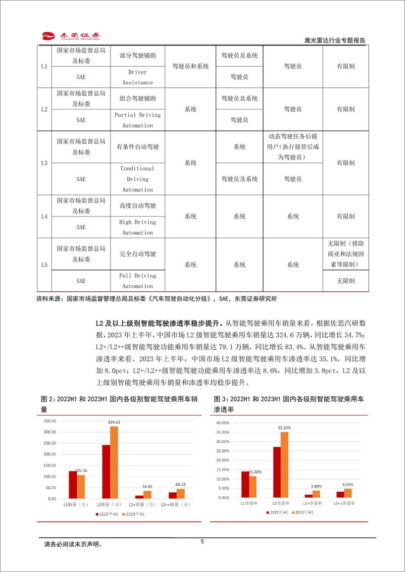 《深度报告-20240312-东莞证券-激光雷达行业专题报成本下探+智驾升激光雷达有望加速放221mb》 - 第5页预览图