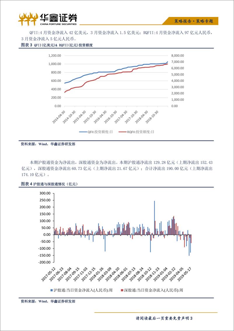 《策略专题：产业资本增持非银金融，北上资金连续大额流出-20190520-华鑫证券-10页》 - 第4页预览图